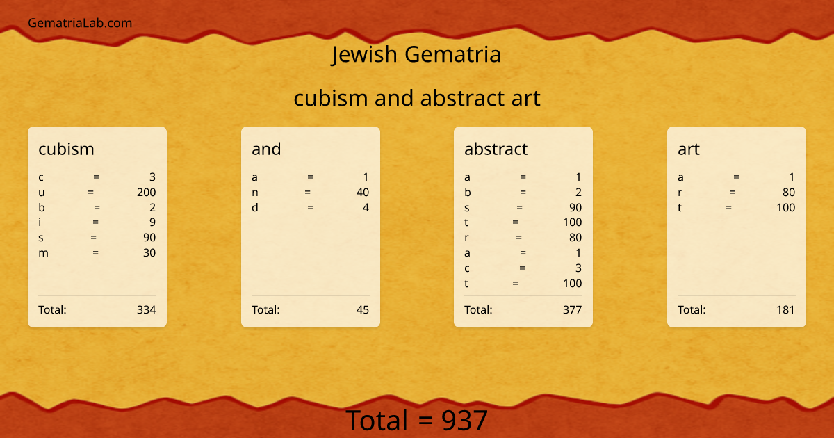 cubism and abstract art in jewish Gematria